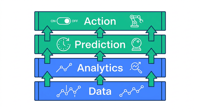 Four-layer vertical illustration showing the AI stack in water treatment: Data, Analytics, Prediction, and Action