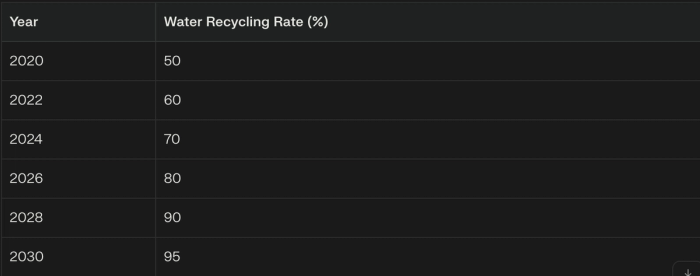 water-recycling-rate