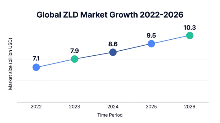 Line chart showing global ZLD market growth from 7.1 billion USD in 2022 to 10.3 billion USD in 2026