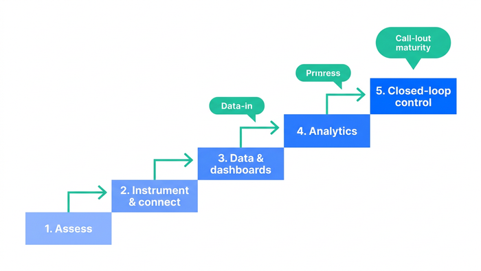 Block diagram showing BlueDrop Waters full stack smart water solution from intake through treatment stages to IoT sensors, analytics platform, and operator dashboard