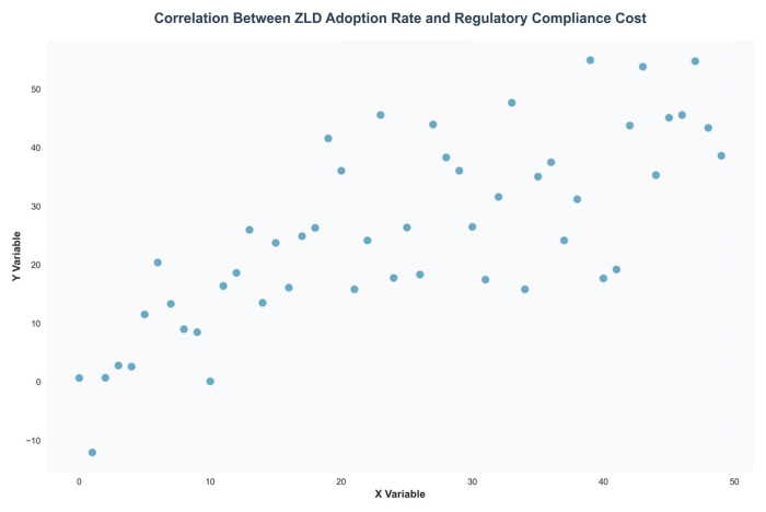 Correlation Between ZLD Adoption Rate and Regulatory Compliance Cost