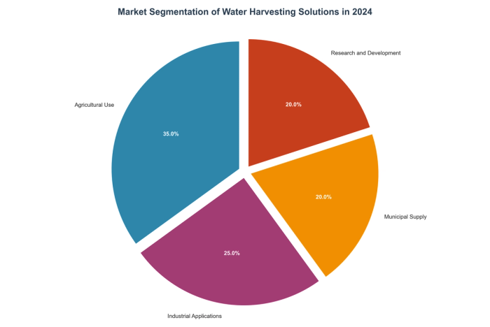 Pie chart showing market segmentation of water harvesting solutions in 2024 with data visualization for market segmentation (%)