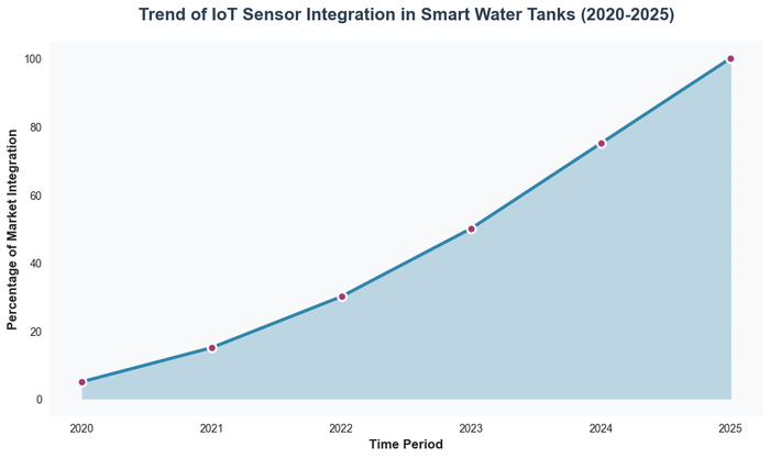 Quarterly Revenue Growth of Smart Water Tank IoT Solutions