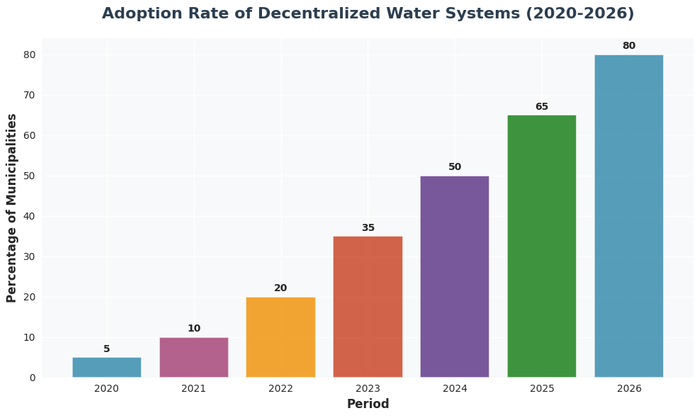 Adoption Rate of Decentralized Water Systems