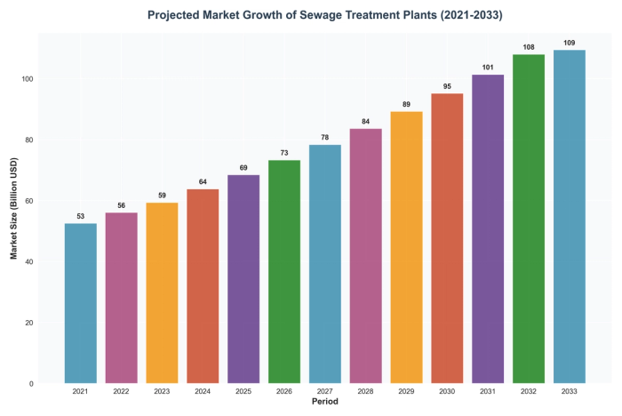 Projected Market Growth of Sewage Treatment Plants (2021-2033)