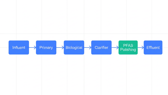 Left-to-right process flow diagram of an industrial wastewater treatment train showing where PFAS polishing stages are retrofitted