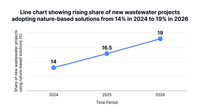 Line chart showing line chart showing rising share of new wastewater projects adopting nature-based solutions from 14% in 2024 to 19% in 2026 — data visualization for share of new wastewater projects using nature-based solutions (%)