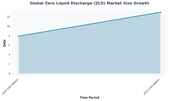 Bar chart showing Global Zero Liquid Discharge market growth from USD 7.9 billion in 2024 to USD 12.93 billion projected in 2031