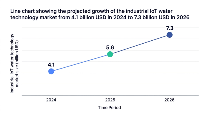 Line chart showing line chart showing the projected growth of the industrial iot water technology market from 4.1 billion usd in 2024 to 7.3 billion usd in 2026, data visualization for industrial iot water technology market size (billion usd)