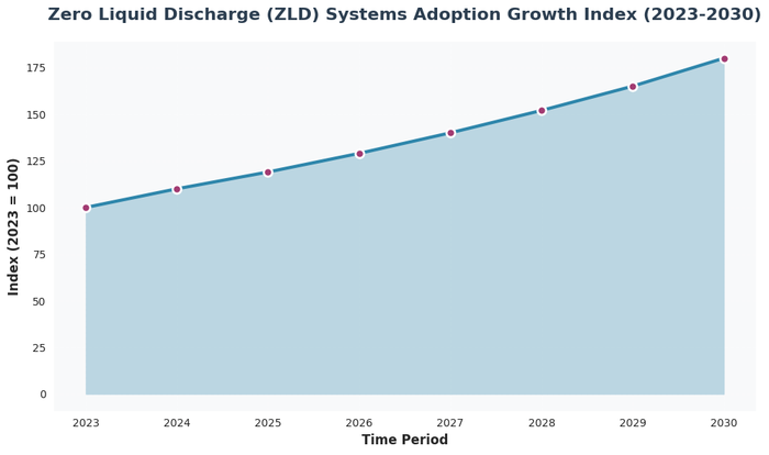 Line chart showing 80% growth in zero liquid discharge systems adoption in industrial plants from 2023 to 2030 with 8.5% CAGR