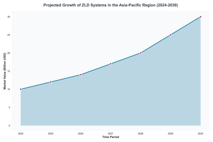 Projected Growth of ZLD Systems in the Asia-Pacific Region (2024-2030)