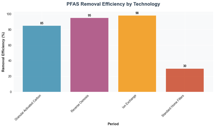 Bar chart comparing PFAS removal efficiency across different water filtration technologies, showing ion exchange at 98%, reverse osmosis at 95%, granular activated carbon at 85%, and standard home filters at only 30%