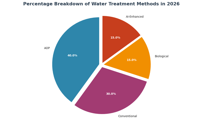 Percentage Breakdown of Water Treatment Methods in 2026