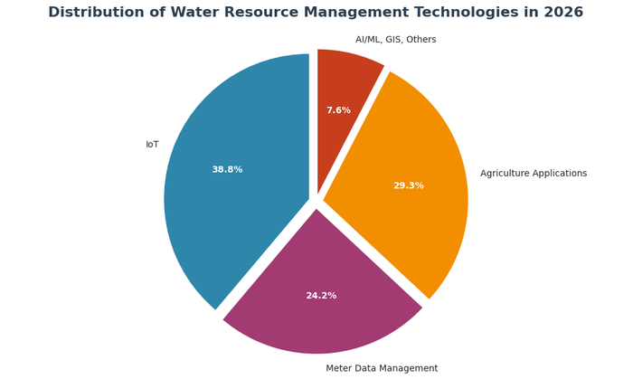 Distribution of Water Resource Management Technologies (2026)