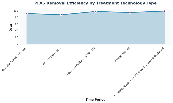 Bar chart comparing PFAS removal efficiency across five treatment technologies, showing combined treatment achieving highest removal rate at 99.2%, followed by advanced oxidation at 98%, reverse osmosis at 95%, granular activated carbon at 92%, and ion exchange at 88%