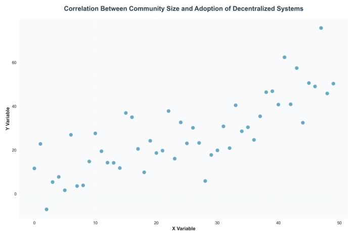 Correlation Between Community Size and Adoption of Decentralized Systems