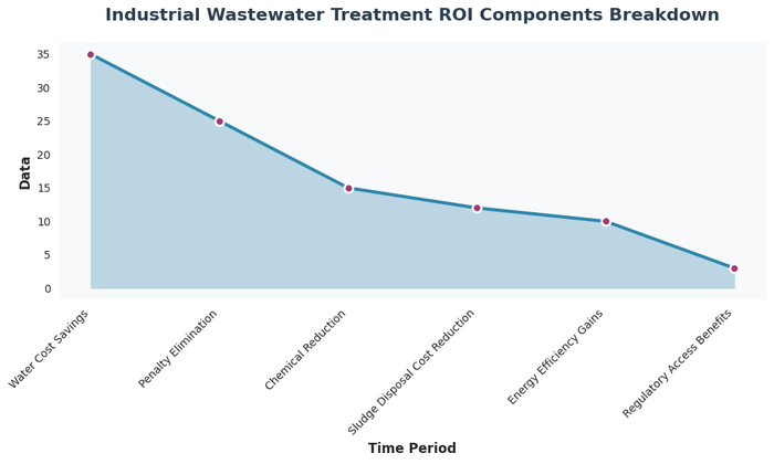 Bar chart showing the breakdown of zero liquid discharge ROI components over a 5-year period, with water cost savings representing 35%, penalty elimination 25%, chemical reduction 15%, sludge disposal savings 12%, energy efficiency 10%, and regulatory access benefits 3% of total return on investment