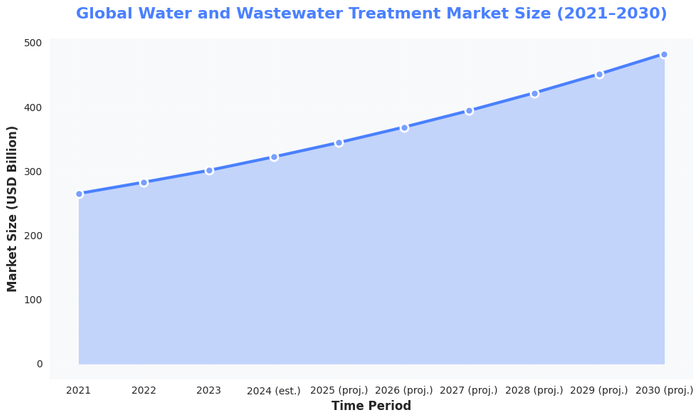 Line chart showing global water and wastewater treatment market size (2021–2030) with data visualization for market size (usd billion)