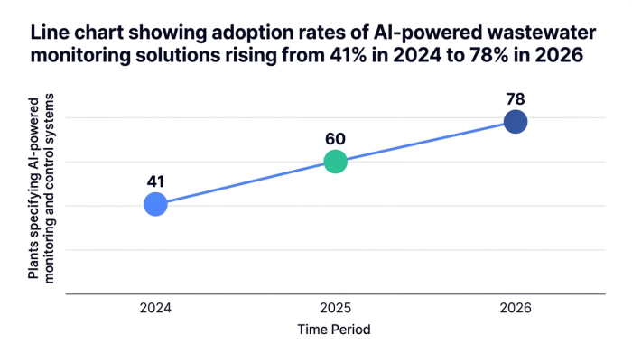 Line chart showing line chart showing adoption rates of ai-powered wastewater monitoring solutions rising from 41% in 2024 to 78% in 2026 — data visualization for plants specifying ai-powered monitoring and control systems