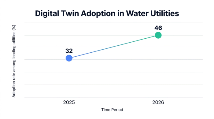 Line chart showing digital twin adoption in water utilities — data visualization for adoption rate among leading utilities (%)