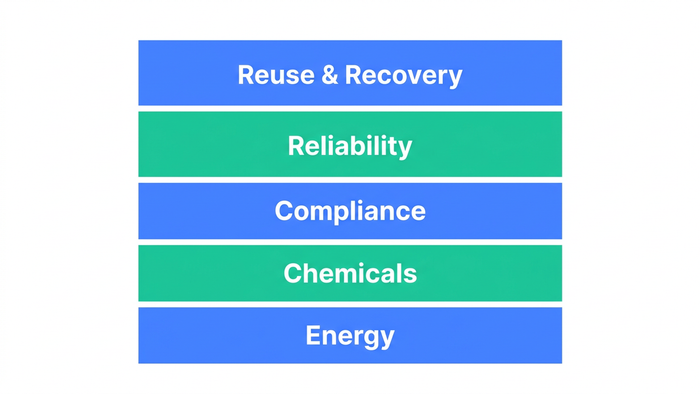 Vertical stacked block diagram showing the five IIoT wastewater ROI KPI categories: Energy, Chemicals, Compliance, Reliability, and Reuse & Recovery