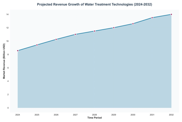 Projected Revenue Growth of Water Treatment Technologies (2024-2032)