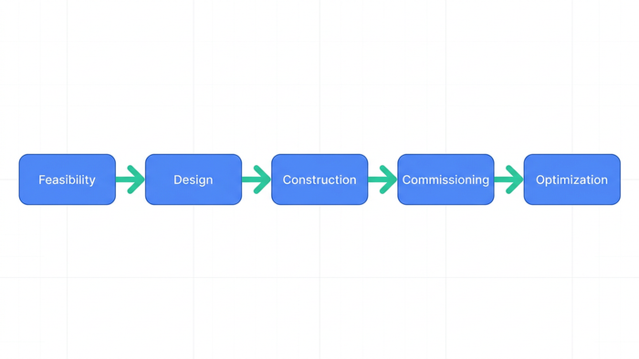 Five-step horizontal process flow diagram showing the implementation phases for a decentralized wastewater project from feasibility through optimization