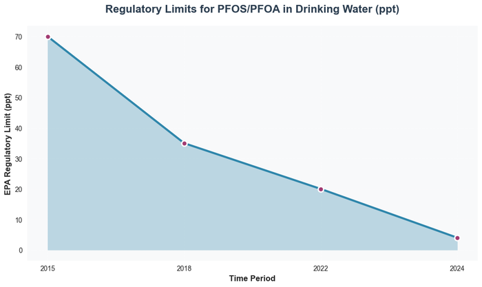 Line chart showing the declining EPA regulatory limits for PFOS and PFOA in drinking water from 70 parts per trillion in 2015 to 4 parts per trillion in 2024