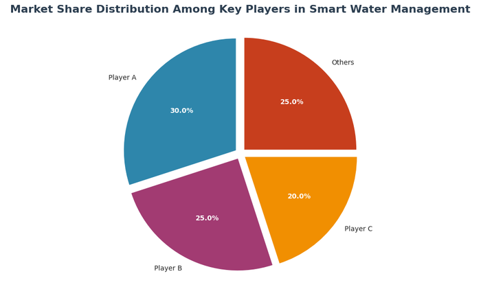 Market Share Distribution Among Key Players in Smart Water Management