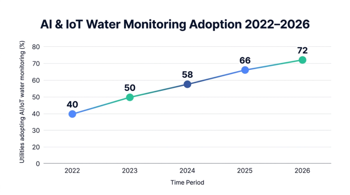 Line chart showing ai & iot water monitoring adoption 2022–2026 — data visualization for utilities adopting ai/iot water monitoring (%)