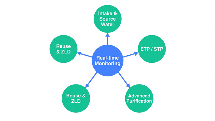 Left-to-right process flow diagram showing industrial water reuse treatment stages from raw effluent to reuse storage