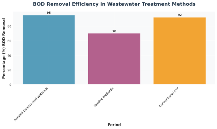 Bar chart showing bod removal efficiency in wastewater treatment methods with data visualization for percentage (%) bod removal
