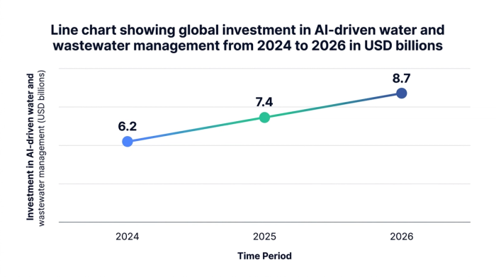 Line chart showing line chart showing global investment in ai-driven water and wastewater management from 2024 to 2026 in usd billions — data visualization for investment in ai-driven water and wastewater management (usd billions)