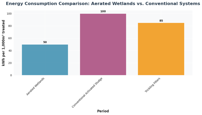 Bar chart showing energy consumption comparison: aerated wetlands vs. conventional systems with data visualization for kwh per 1,000m³ treated