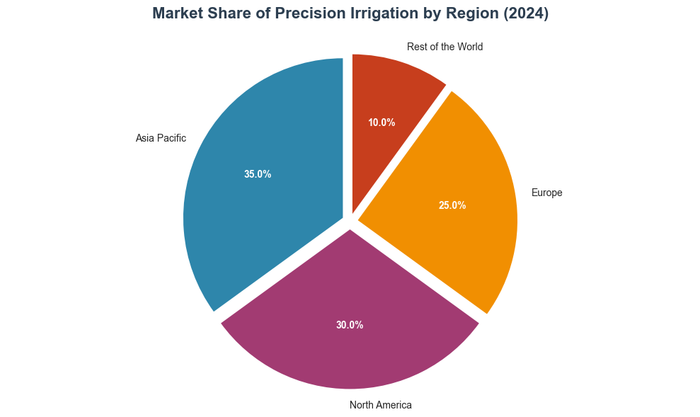 Market Share of Precision Irrigation by Region (2024)