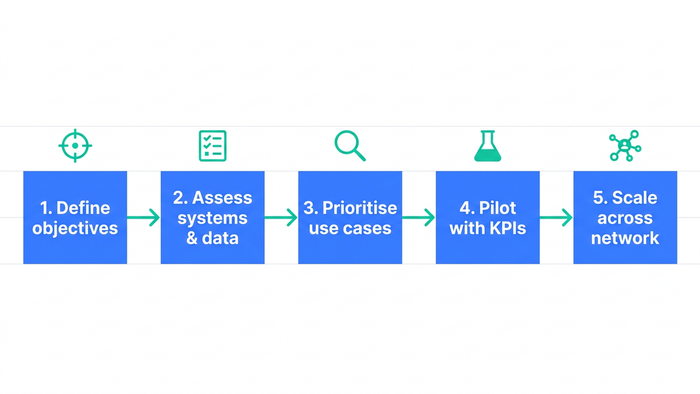 Five-step linear roadmap diagram for implementing AI in wastewater treatment facilities