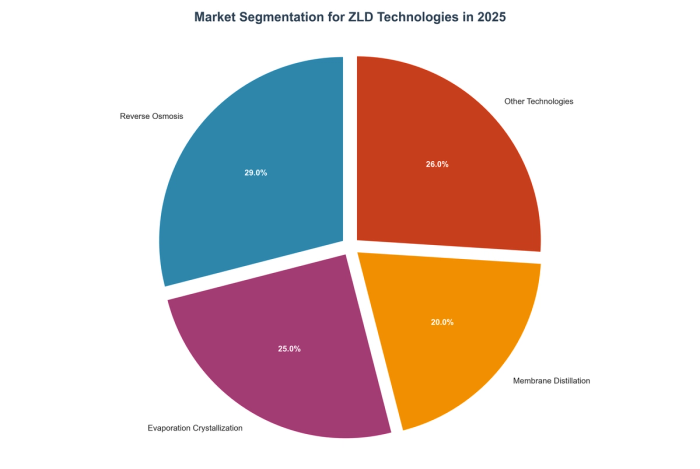 Market Segmentation for ZLD Technologies in 2025