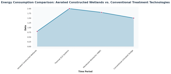 Bar chart comparing energy consumption across wastewater treatment technologies, showing aerated constructed wetlands use 60% less energy than thermal ZLD systems at 0.8 kWh per cubic meter
