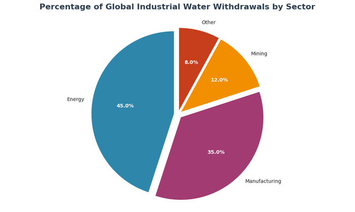 Pie chart showing percentage of global industrial water withdrawals by sector with data visualization for share of global industrial water withdrawals (%)