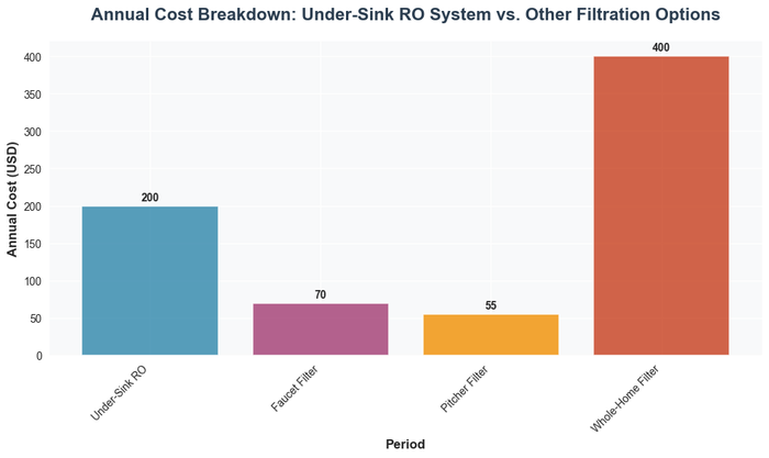 Bar chart showing annual filtration costs with whole-home filter at $400, under-sink RO at $200, faucet filter at $70, and pitcher filter at $55