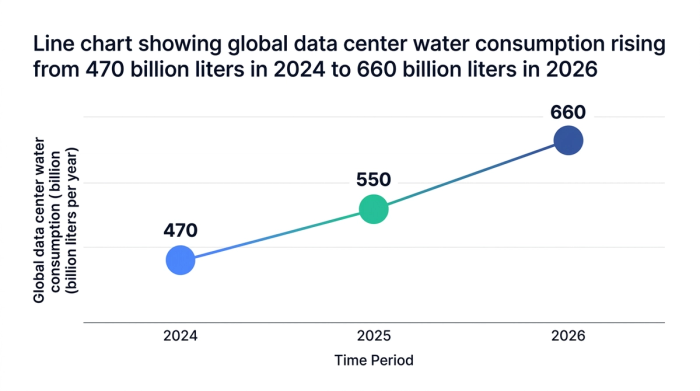 Line chart showing line chart showing global data center water consumption rising from 470 billion liters in 2024 to 660 billion liters in 2026 — data visualization for global data center water consumption (billion liters per year)