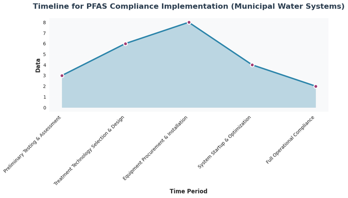 Bar chart showing PFAS compliance implementation timeline phases for municipal water systems: 3 months for testing and assessment, 6 months for technology selection and design, 8 months for equipment procurement and installation, 4 months for system startup and optimization, and 2 months for full operational compliance