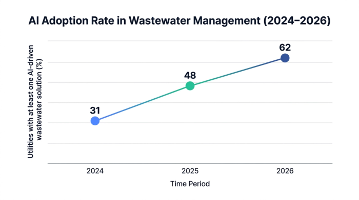 Line chart showing ai adoption rate in wastewater management (2024–2026) — data visualization for utilities with at least one ai-driven wastewater solution (%)