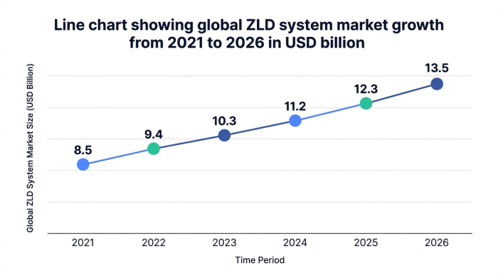 Line chart showing line chart showing global zld system market growth from 2021 to 2026 in usd billion — data visualization for global zld system market size (usd billion)