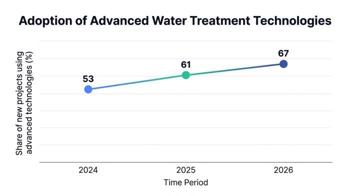 Line chart showing the global adoption rate of advanced water treatment technologies rising from 53% in 2024 to 67% in 2026