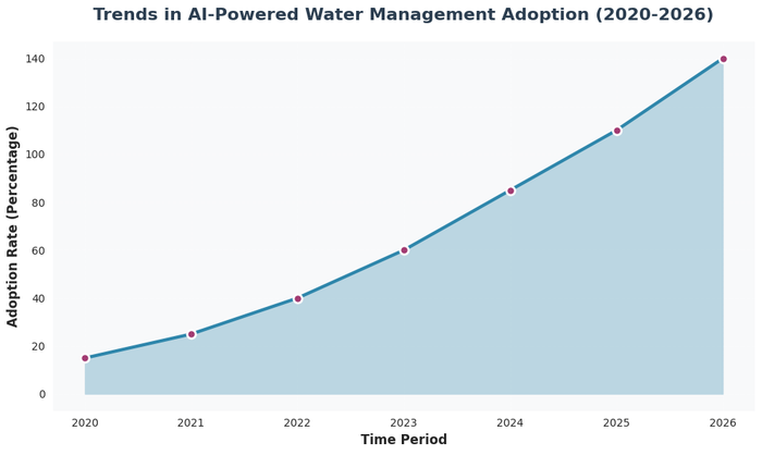 Trends in AI-Powered Water Management Adoption