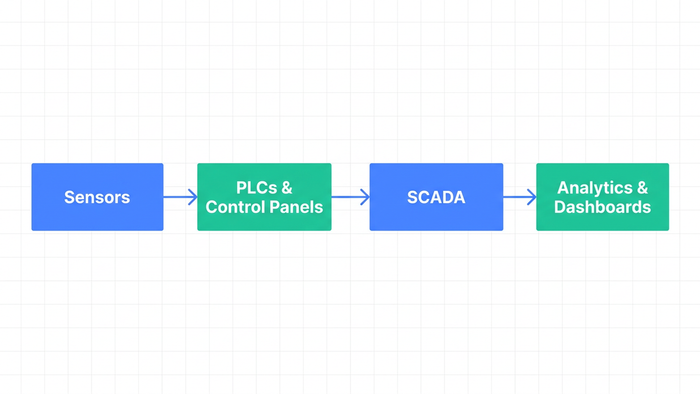 Labeled block diagram showing IIoT architecture flow from field sensors through PLCs and SCADA to cloud analytics and dashboards