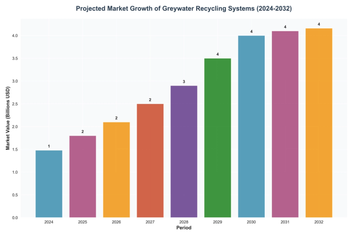 Projected Market Growth of Greywater Recycling Systems (2024-2032)