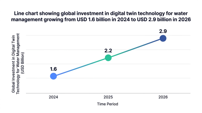 Line chart showing line chart showing global investment in digital twin technology for water management growing from usd 1.6 billion in 2024 to usd 2.9 billion in 2026 — data visualization for global investment in digital twin technology for water management (usd billion)