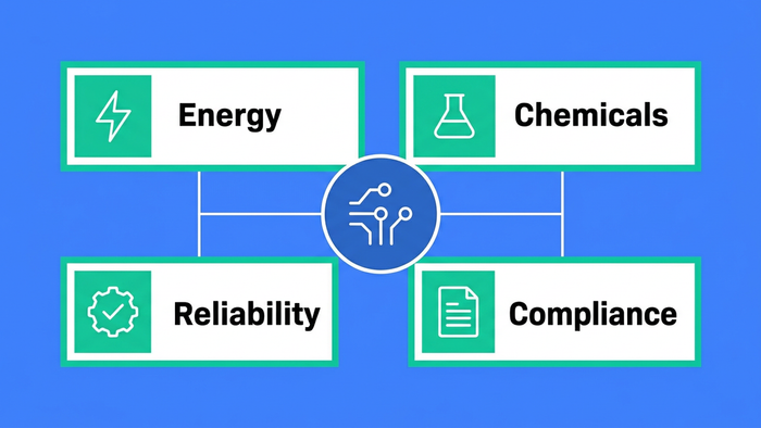 Flat illustration of the 4-pillar IIoT ROI framework showing energy, chemicals, reliability, and compliance blocks around a central IIoT hub